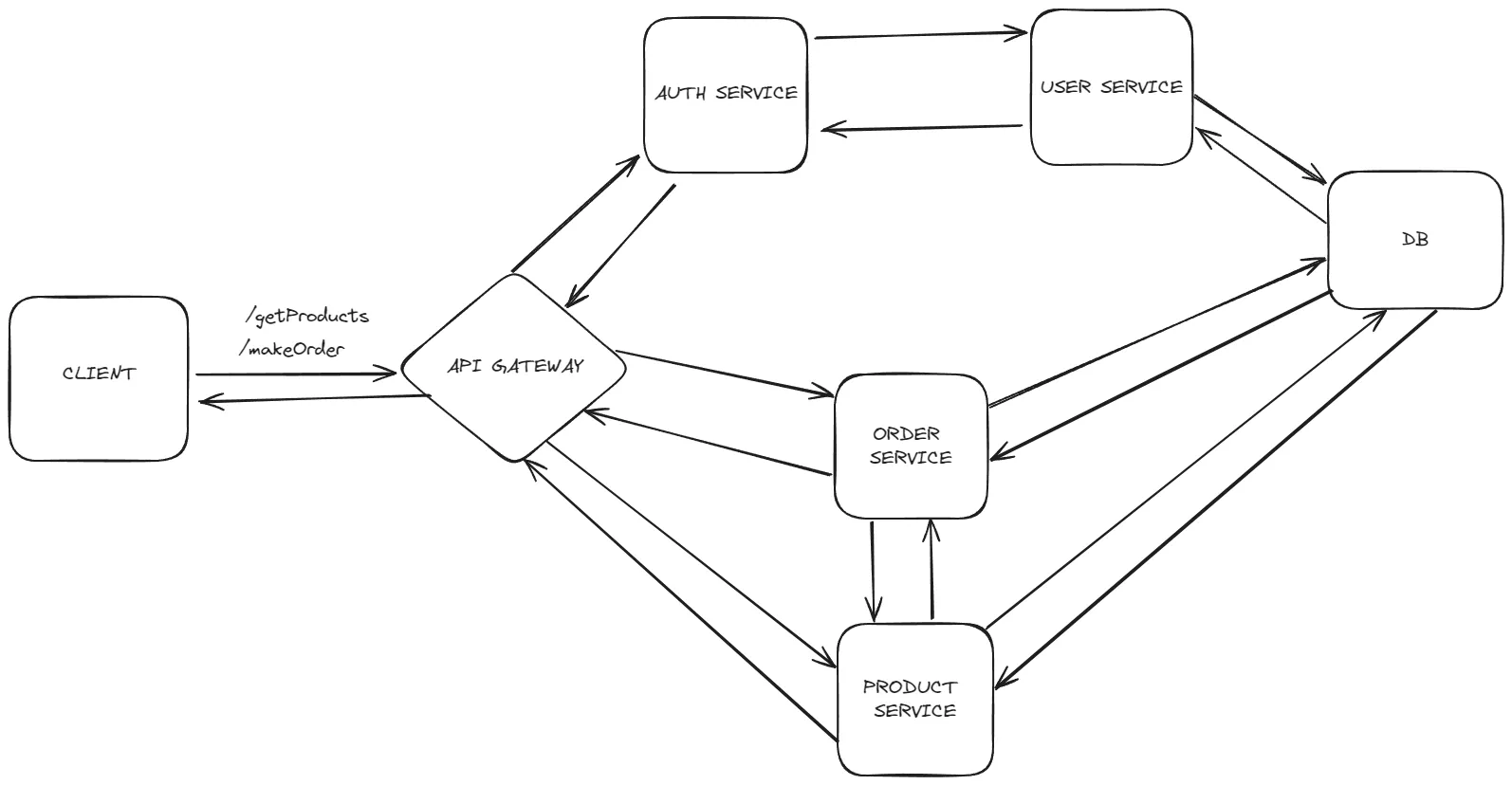 Spring API GW Example